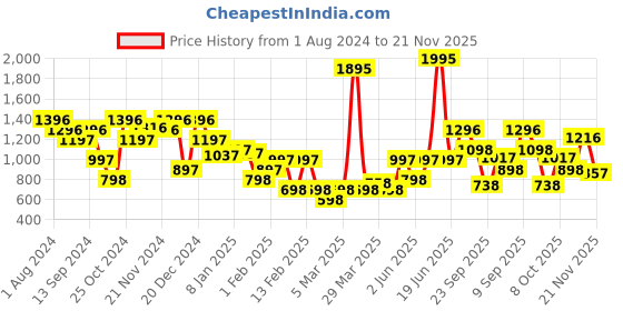 myntra.com Duke Typography Printed Cotton Sweatshirt duke Price History Graph from 1 Aug 2024 to 21 Nov 2025