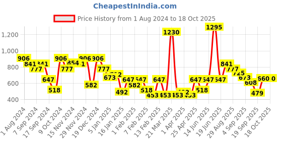 myntra.com Duke Typography Printed Cotton Sweatshirt duke Price History Graph from 1 Aug 2024 to 17 Oct 2025