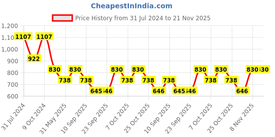 myntra.com Duke Typography Printed Cotton Sweatshirt duke Price History Graph from 31 Jul 2024 to 20 Nov 2025