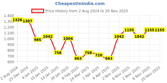 myntra.com Duke Typography Printed Cotton Sweatshirt duke Price History Graph from 2 Aug 2024 to 19 Nov 2025