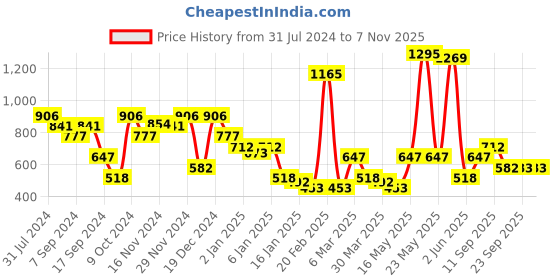 myntra.com Duke Typography Printed Fleece Pullover duke Price History Graph from 31 Jul 2024 to 7 Nov 2025