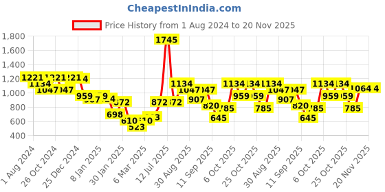 myntra.com Duke Typography Printed Fleece Pullover duke Price History Graph from 1 Aug 2024 to 20 Nov 2025