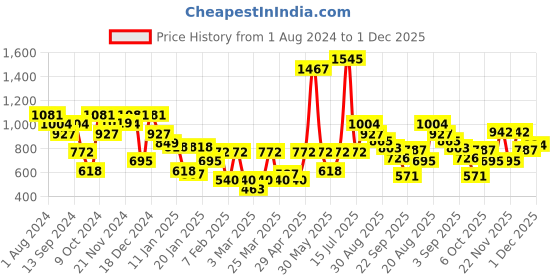 myntra.com Duke Typography Printed Fleece Pullover Sweatshirt duke Price History Graph from 1 Aug 2024 to 28 Nov 2025