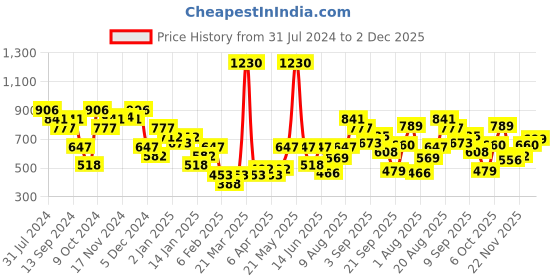 myntra.com Duke Typography Printed Fleece Pullover Sweatshirt duke Price History Graph from 31 Jul 2024 to 2 Dec 2025