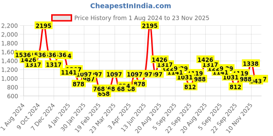 myntra.com Duke Typography Printed Fleece Sweatshirt duke Price History Graph from 1 Aug 2024 to 23 Nov 2025