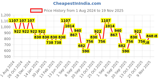 myntra.com Duke Typography Printed Fleece Sweatshirt duke Price History Graph from 1 Aug 2024 to 19 Nov 2025