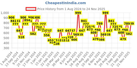 myntra.com Duke Typography Printed Fleece Sweatshirts duke Price History Graph from 1 Aug 2024 to 24 Nov 2025