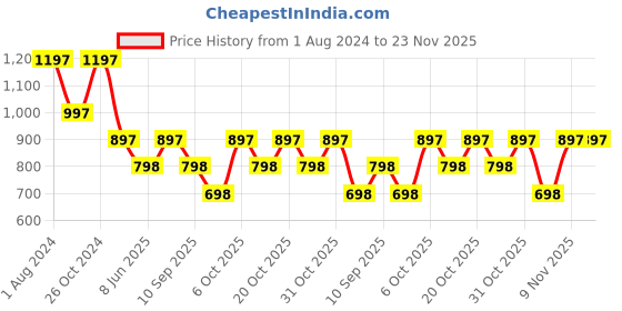 myntra.com Duke Typography Printed Fleece Sweatshirts duke Price History Graph from 1 Aug 2024 to 22 Nov 2025