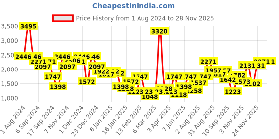 myntra.com Duke Typography Printed Hooded Cotton Front-Open Sweatshirt duke Price History Graph from 1 Aug 2024 to 28 Nov 2025