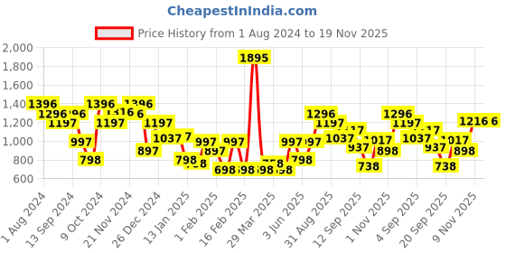 myntra.com Duke Typography Printed Hooded Cotton Pullover duke Price History Graph from 1 Aug 2024 to 19 Nov 2025