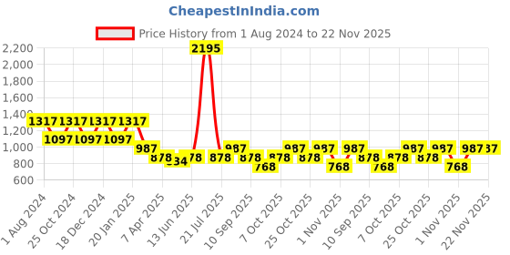 myntra.com Duke Typography Printed Hooded Cotton Pullover Sweatshirt duke Price History Graph from 1 Aug 2024 to 22 Nov 2025