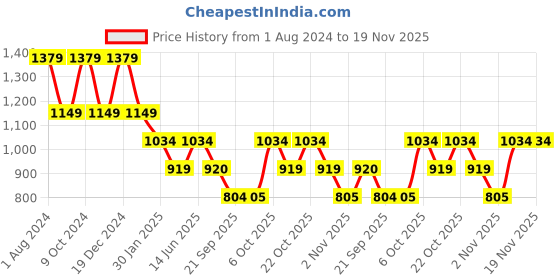 myntra.com Duke Typography Printed Hooded Fleece Pullover duke Price History Graph from 1 Aug 2024 to 19 Nov 2025