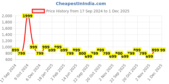 myntra.com Duke Typography Printed Hooded Fleece Pullover duke Price History Graph from 17 Sep 2024 to 1 Dec 2025