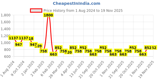 myntra.com Duke Typography Printed Hooded Fleece Sweatshirt duke Price History Graph from 1 Aug 2024 to 19 Nov 2025