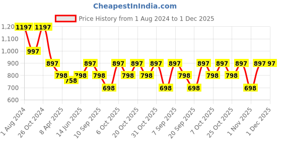 myntra.com Duke Typography Printed Hooded Pullover Sweatshirt duke Price History Graph from 1 Aug 2024 to 1 Dec 2025