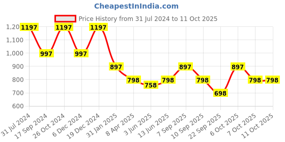 myntra.com Duke Typography Printed Hooded Sweatshirt duke Price History Graph from 31 Jul 2024 to 4 Oct 2025