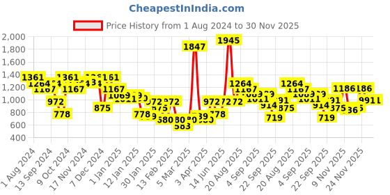 myntra.com Duke Typography Printed Long Sleeves Cotton Sweatshirt duke Price History Graph from 1 Aug 2024 to 29 Nov 2025