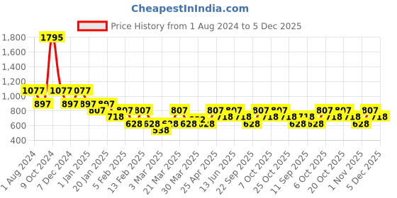 myntra.com Duke Typography Printed Long Sleeves Fleece Pullover duke Price History Graph from 1 Aug 2024 to 5 Dec 2025
