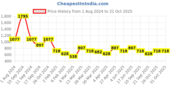 myntra.com Duke Typography Printed Long Sleeves Fleece Pullover duke Price History Graph from 1 Aug 2024 to 29 Oct 2025