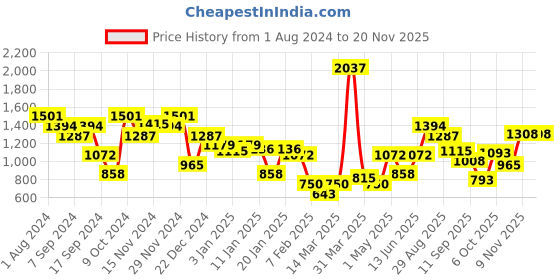 myntra.com Duke Typography Printed Mock Collar Fleece Sweatshirt duke Price History Graph from 1 Aug 2024 to 19 Nov 2025