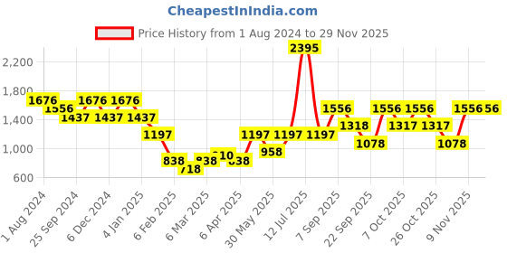 myntra.com Duke Typography Printed Mock Collar Fleece Sweatshirt duke Price History Graph from 1 Aug 2024 to 28 Nov 2025