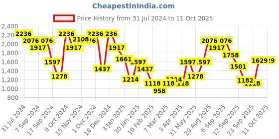 myntra.com Duke Typography Printed Padded Jacket duke Price History Graph from 31 Jul 2024 to 11 Oct 2025
