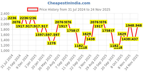 myntra.com Duke Typography Printed Padded Jacket duke Price History Graph from 31 Jul 2024 to 24 Nov 2025
