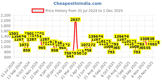 myntra.com Duke Typography Printed Pullover Long Sleeves Sweater duke Price History Graph from 31 Jul 2024 to 1 Dec 2025