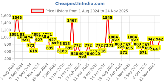 myntra.com Duke Typography Printed Pullover Sweatshirt duke Price History Graph from 1 Aug 2024 to 24 Nov 2025