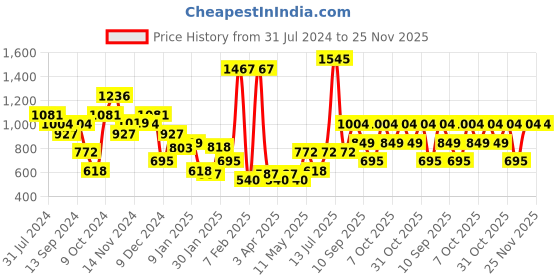 myntra.com Duke Typography Printed Pullover Sweatshirt duke Price History Graph from 31 Jul 2024 to 25 Nov 2025