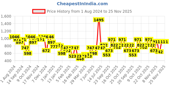 myntra.com Duke Typography Printed Pullover Sweatshirt duke Price History Graph from 1 Aug 2024 to 25 Nov 2025