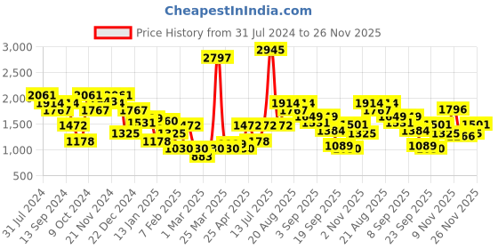 myntra.com Duke Typography Printed Reversible Sleeveless Puffer Jacket duke Price History Graph from 31 Jul 2024 to 26 Nov 2025