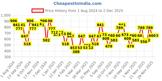 myntra.com Duke Typography Printed Round Neck Cotton Pullover duke Price History Graph from 1 Aug 2024 to 2 Dec 2025