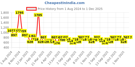 myntra.com Duke Typography Printed Round Neck Fleece Sweatshirts duke Price History Graph from 1 Aug 2024 to 1 Dec 2025