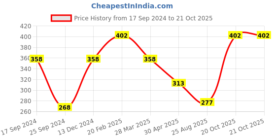 myntra.com Duke Typography Printed Round Neck Opaque Cotton Top duke Price History Graph from 17 Sep 2024 to 21 Oct 2025