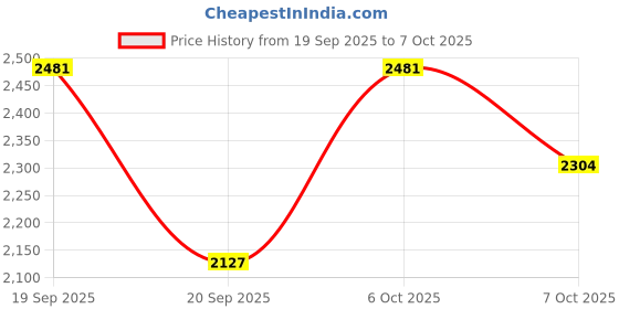 myntra.com Duke Typography Printed Stand Collar Bomber duke Price History Graph from 19 Sep 2025 to 7 Oct 2025