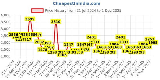 myntra.com Duke Typography Printed Stand Collar Bomber Jacket duke Price History Graph from 31 Jul 2024 to 1 Dec 2025