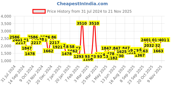 myntra.com Duke Typography Printed Stand Collar Bomber Jacket duke Price History Graph from 31 Jul 2024 to 20 Nov 2025
