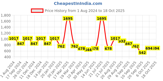 myntra.com Duke Typography Printed Sweatshirt duke Price History Graph from 1 Aug 2024 to 18 Oct 2025
