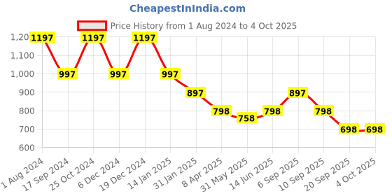 myntra.com Duke Typography Printed Sweatshirt duke Price History Graph from 1 Aug 2024 to 4 Oct 2025