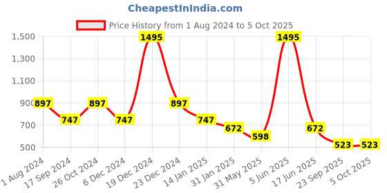 myntra.com Duke Typography Printed Sweatshirt duke Price History Graph from 1 Aug 2024 to 4 Oct 2025