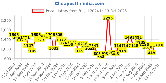 myntra.com Duke Typography Self Design Acrylic Pullover duke Price History Graph from 31 Jul 2024 to 12 Oct 2025