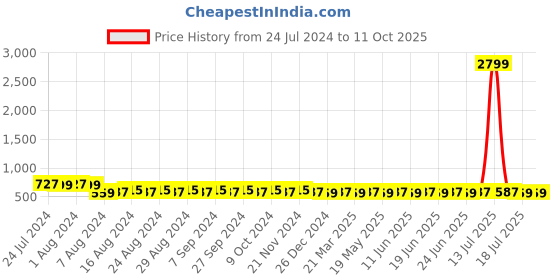 myntra.com Duke Unisex Blue Lens & Black Rectangle Sunglasses with UV Protected Lens DUKE-A20069-C2 duke Price History Graph from 24 Jul 2024 to 10 Oct 2025