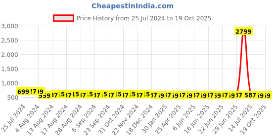 myntra.com Duke Unisex Blue Lens & Steel-Toned UV Protected Rectangle Sunglasses DUKE-A20069-C7 duke Price History Graph from 25 Jul 2024 to 17 Oct 2025
