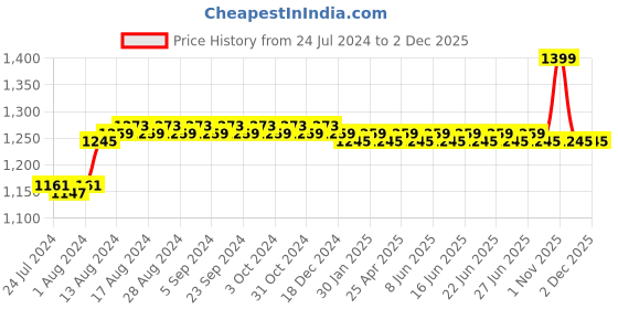myntra.com Duke Unisex Brown Lens & Brown Cateye Sunglasses with UV Protected Lens DUKE-007-C2 duke Price History Graph from 24 Jul 2024 to 2 Dec 2025