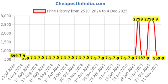 myntra.com Duke Unisex Brown Lens & Brown Other Sunglasses with UV Protected Lens DUKE-A20069 duke Price History Graph from 25 Jul 2024 to 4 Dec 2025