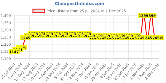 myntra.com Duke Unisex Brown Lens & Brown Oversized Sunglasses with UV Protected Lens DUKE-003-C3 duke Price History Graph from 25 Jul 2024 to 2 Dec 2025