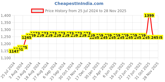 myntra.com Duke Unisex Brown Lens & Brown Oversized Sunglasses with UV Protected Lens - DUKE-008-C2 duke Price History Graph from 25 Jul 2024 to 27 Nov 2025