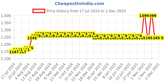 myntra.com Duke Unisex Brown Lens & Yellow Oversized Sunglasses with UV Protected Lens DUKE-003-C2 duke Price History Graph from 17 Jul 2024 to 2 Dec 2025