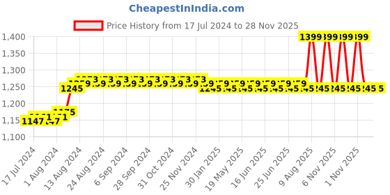 myntra.com Duke Unisex Brown Lens Cateye Sunglasses with UV Protected Lens DUKE-007-C3 duke Price History Graph from 17 Jul 2024 to 28 Nov 2025